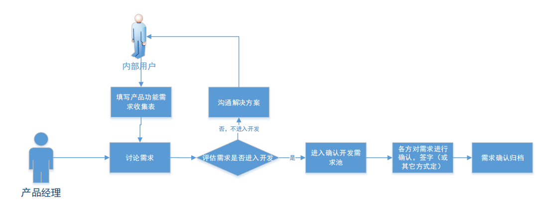 产品管理流程及规范1：产品需求来源、收集、管理、优先级确定及迭代规划 - 图2