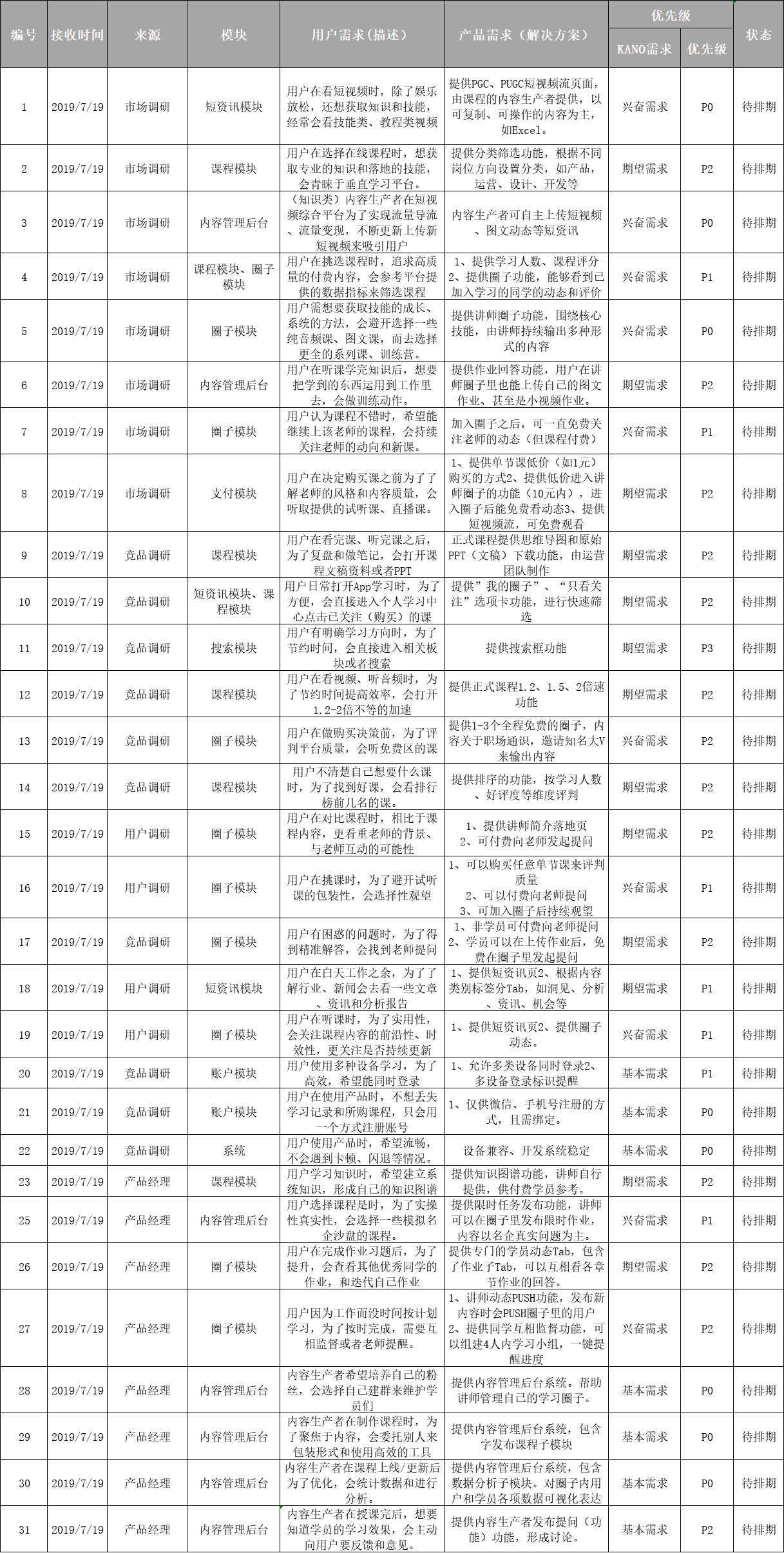 从0设计App（4）：用4步管理一切需求，做到心中有数 - 图6