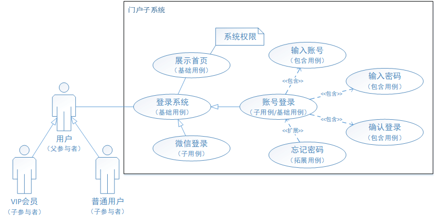 详解 UML 用例图画法 %26 用例说明方式 - 图9