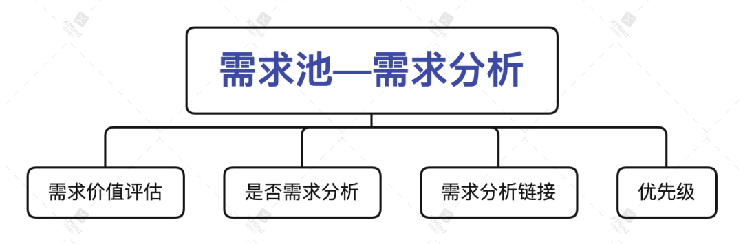 需求池到底该怎么入手管理？ - 图4