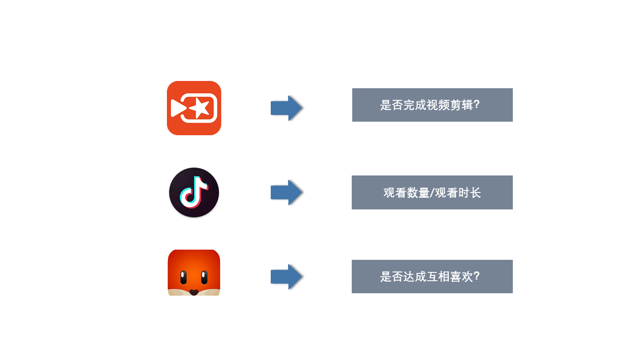 AARRR模型拆解（二）：Activation 用户激活 - 图4