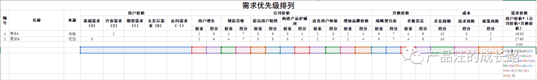 需求分析与需求优先级排列模型 - 图8