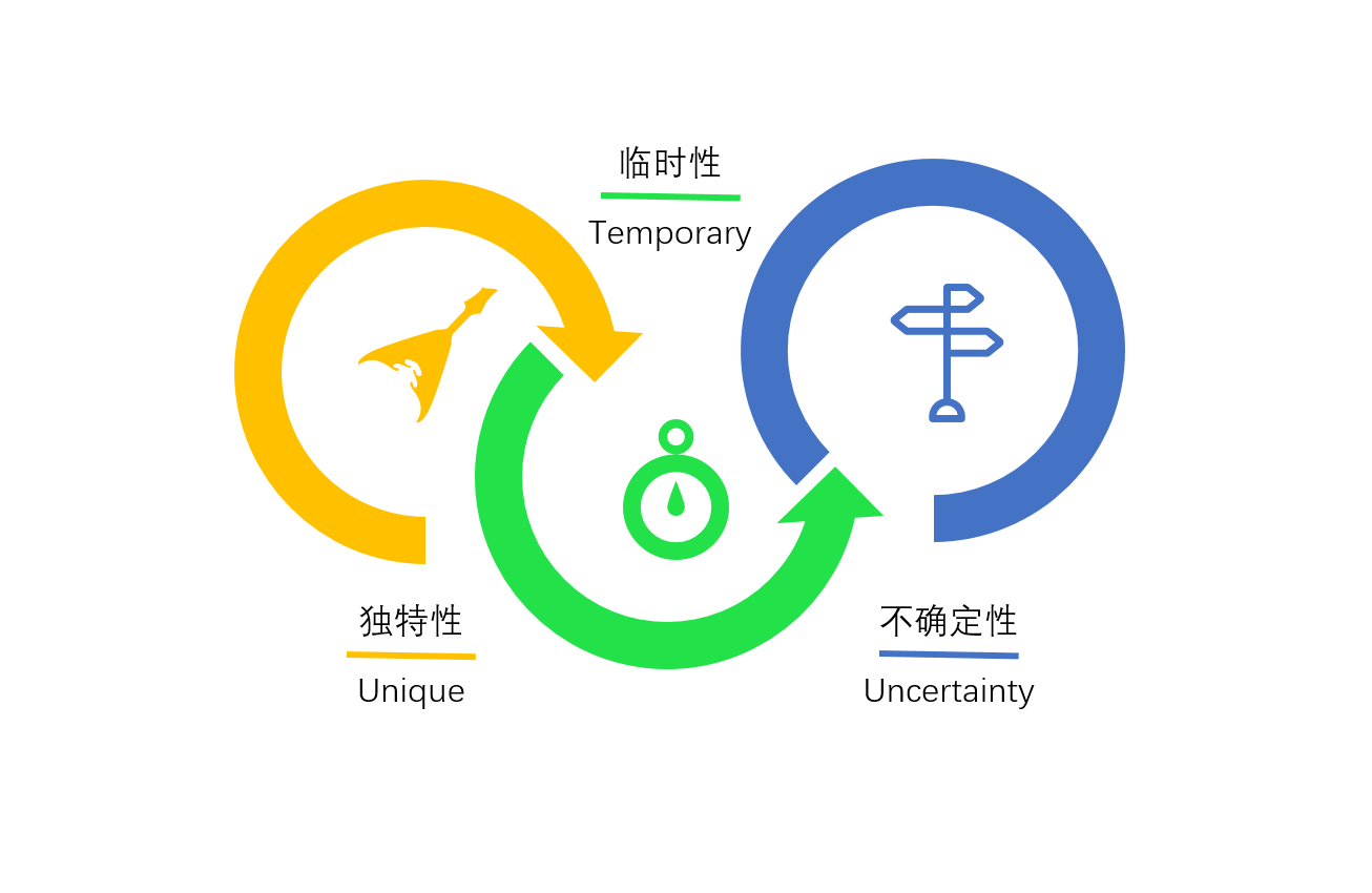 产品经理学项目管理02：万物皆项目 - 图2