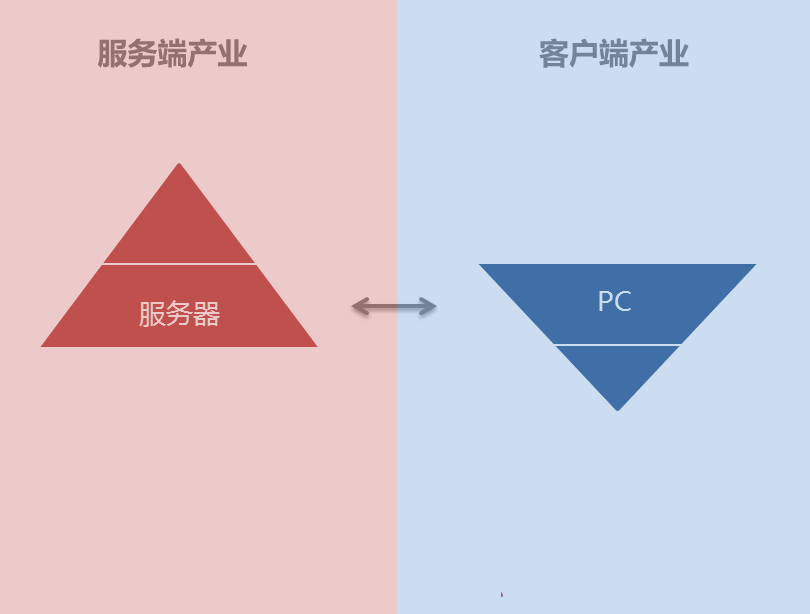 行业趋势研究方法论：双金字塔模型 - 图3