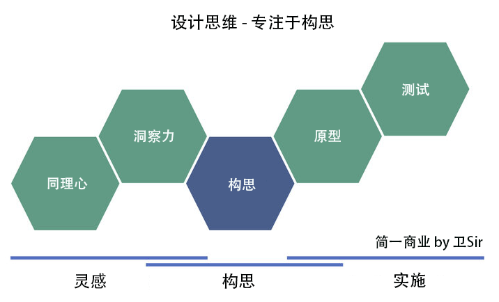 什么是设计思维，如何使用？ - 图3