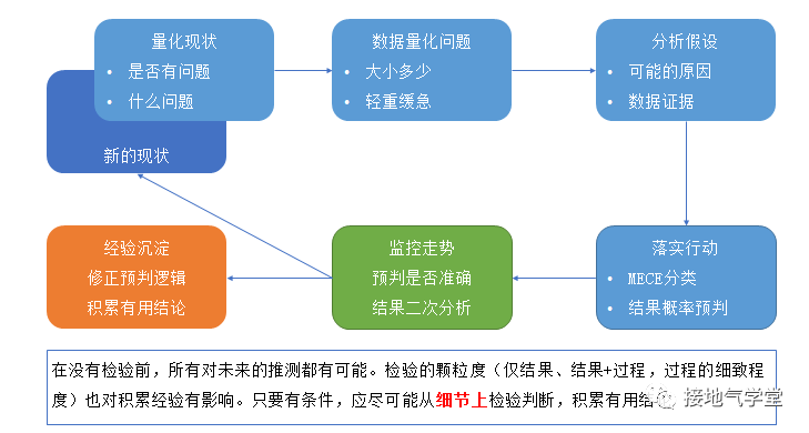 只需五步，实现数据分析闭环 - 图6