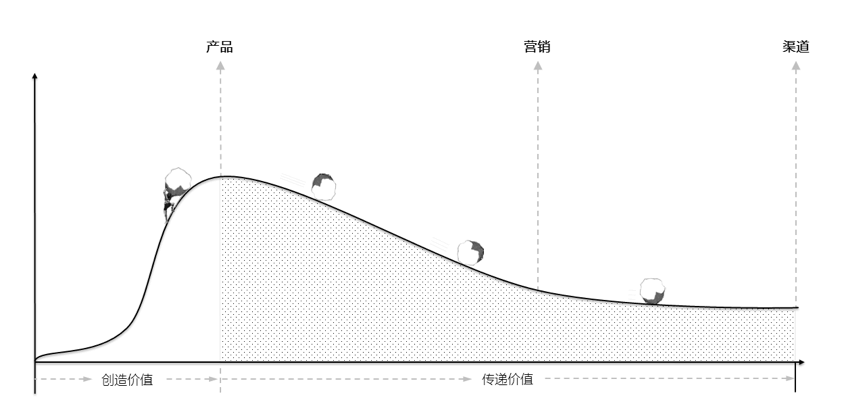 被曲解的市场营销，到底是在做什么？ - 图5