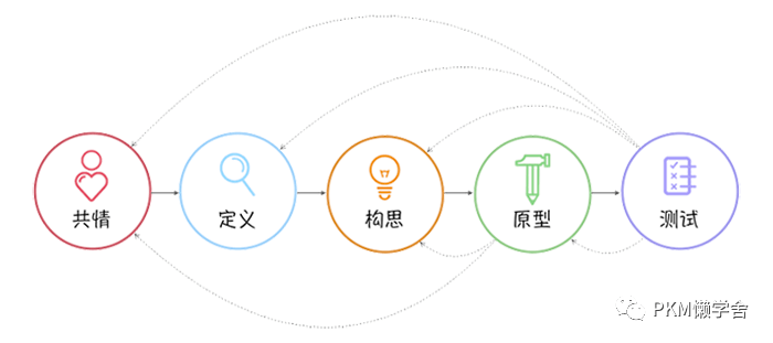 如何理解“设计思维”？ - 图6