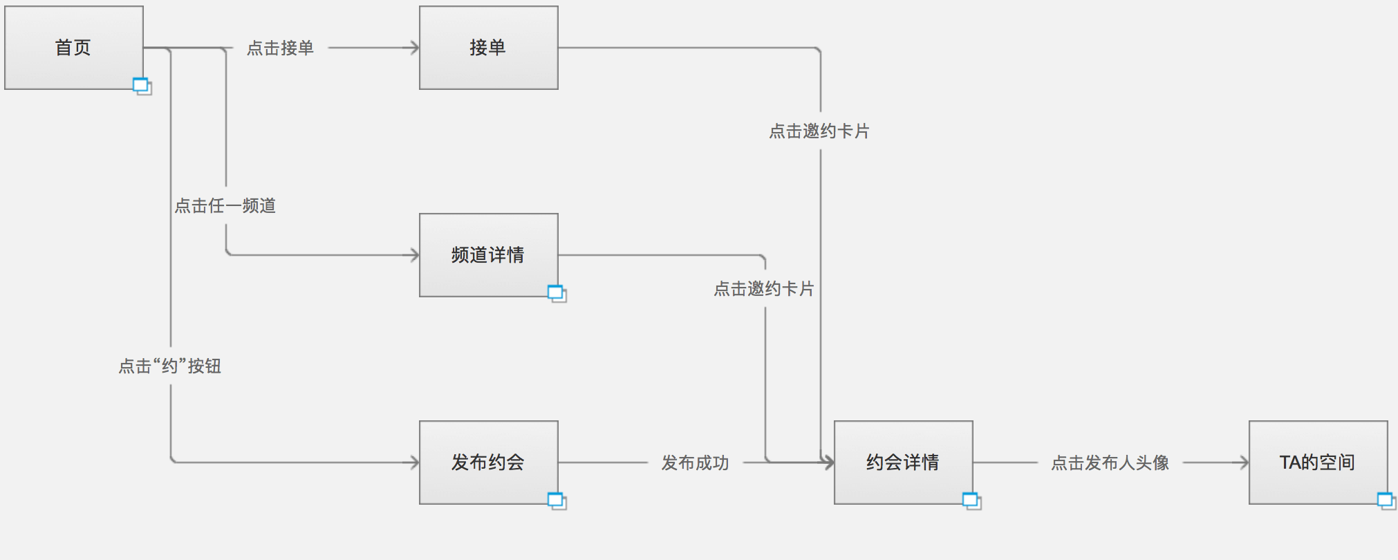 Axure原型加流程图功能的高效结合 - 图7