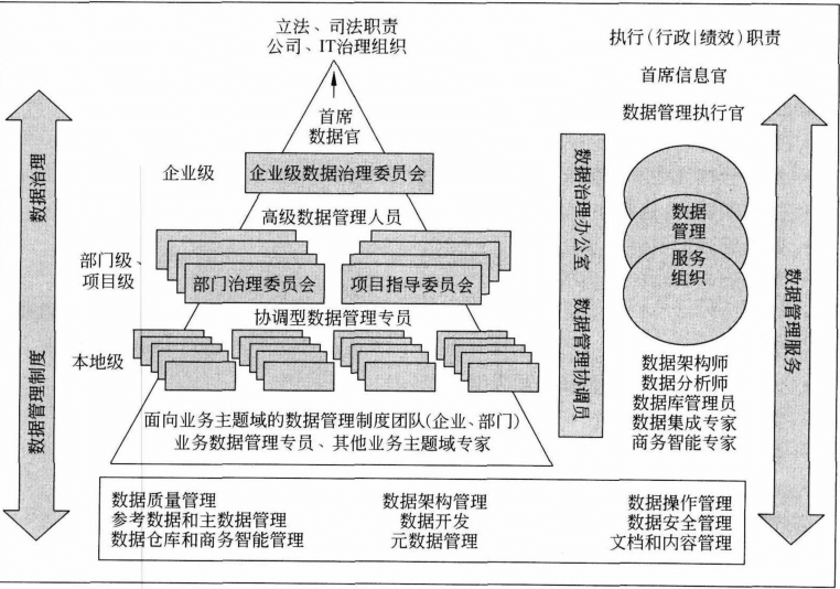 谈谈数据治理是什么？ - 图3