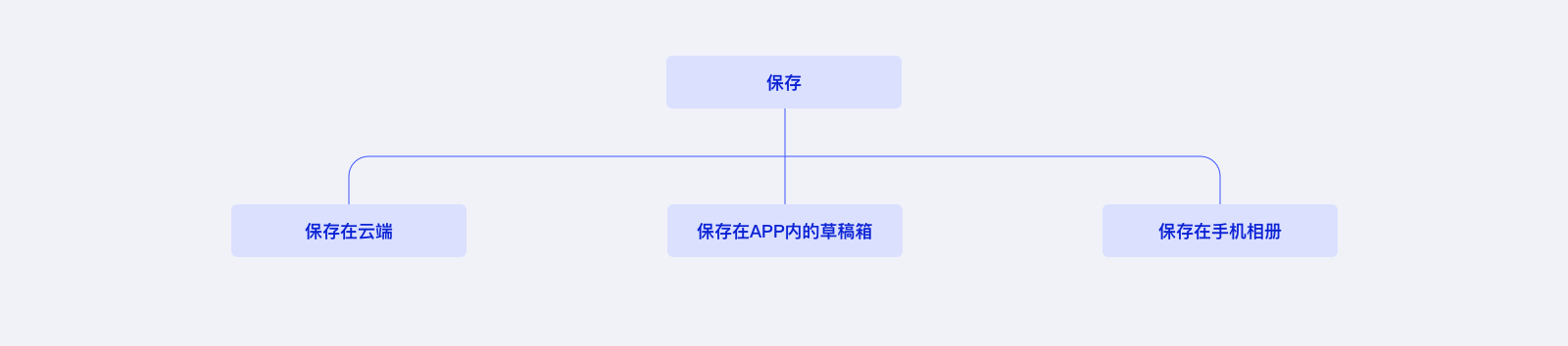 返回与保存 - 图5