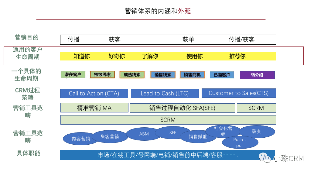营销体系及产品认知提升（下） - 图2