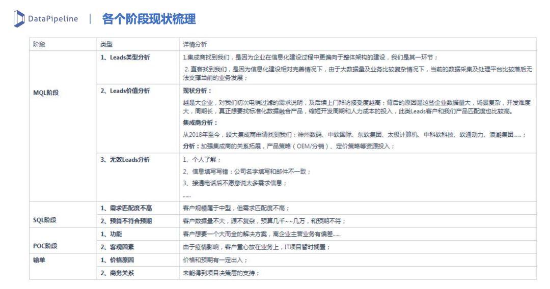 B2B市场营销：线索生命周期管理实践（二） - 图27