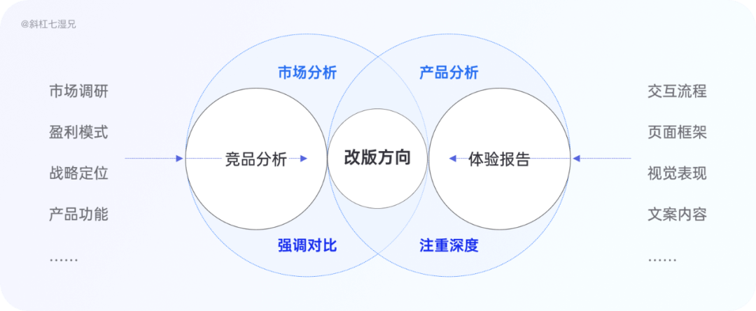 为什么做竞品分析？ - 图5