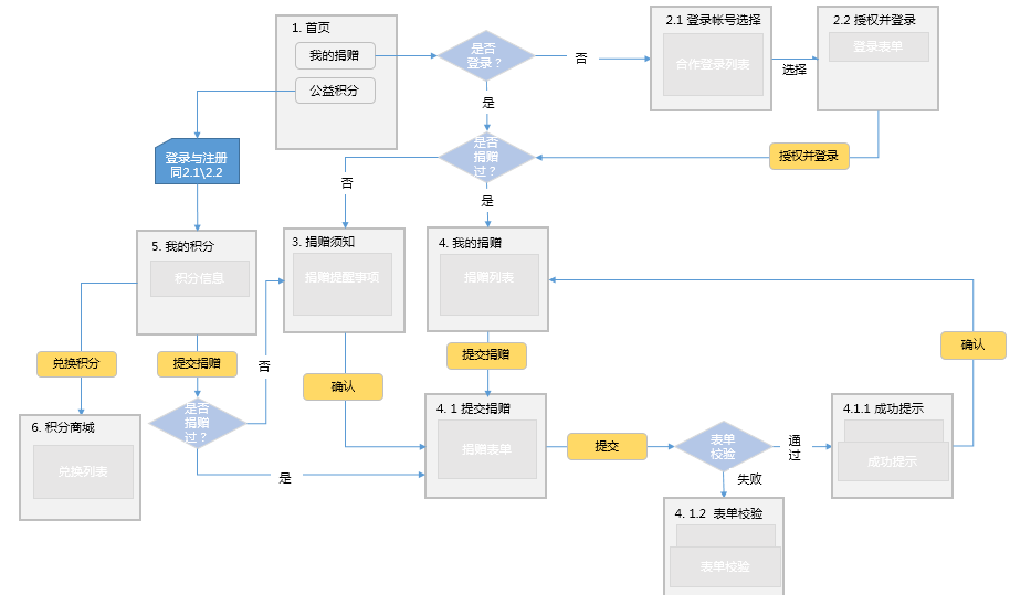 谈谈页面流程图（附案例） - 图4