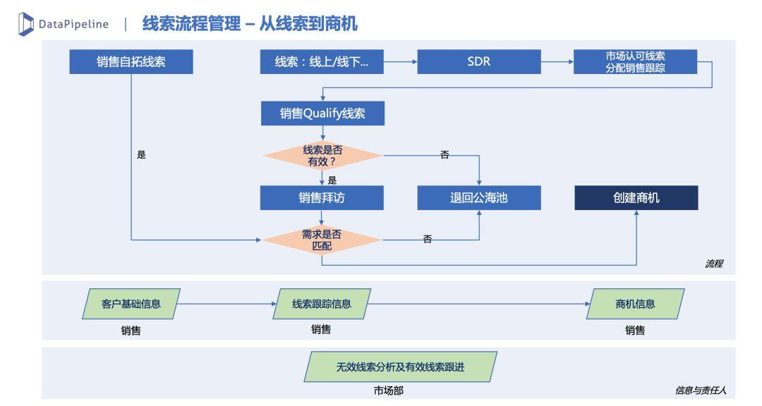 B2B市场营销：线索生命周期管理实践（二） - 图16