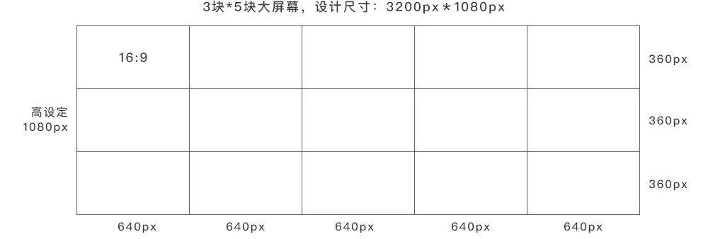 大数据可视化大屏设计经验 - 图3