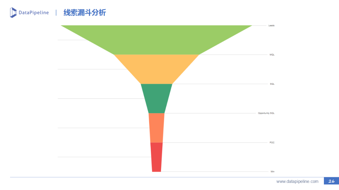 B2B市场营销：线索生命周期管理实践（二） - 图26