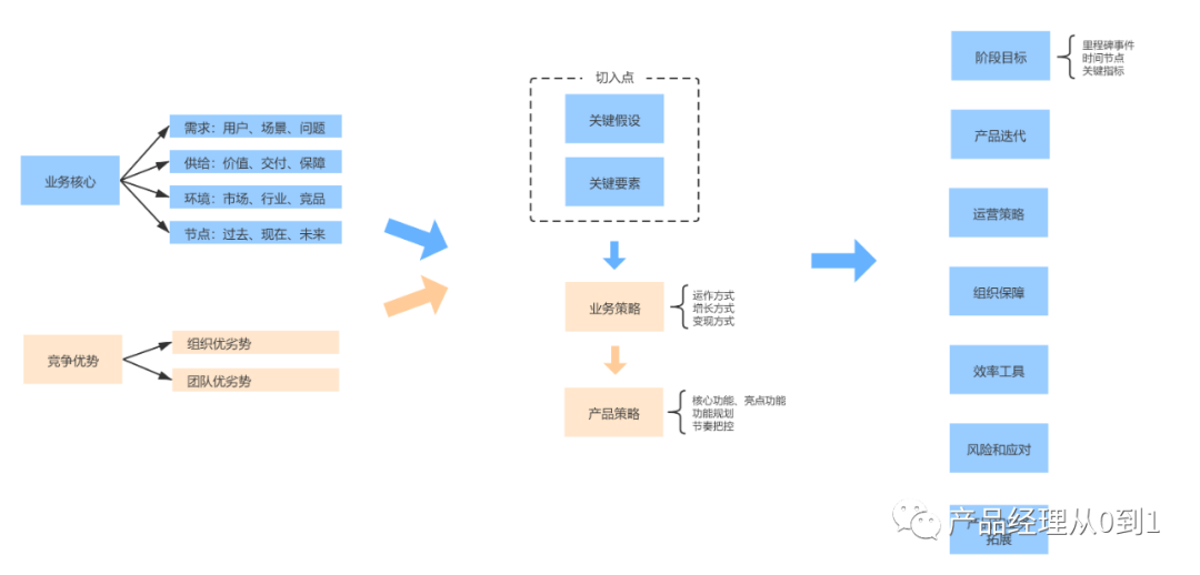 如何进行产品规划？ - 图4