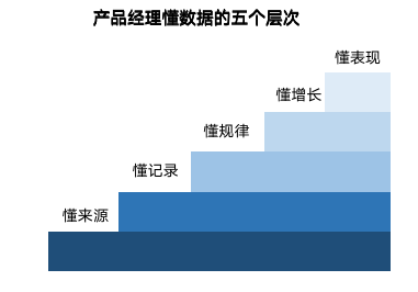 都说产品要懂数据分析，到底要懂到什么程度？ - 图2