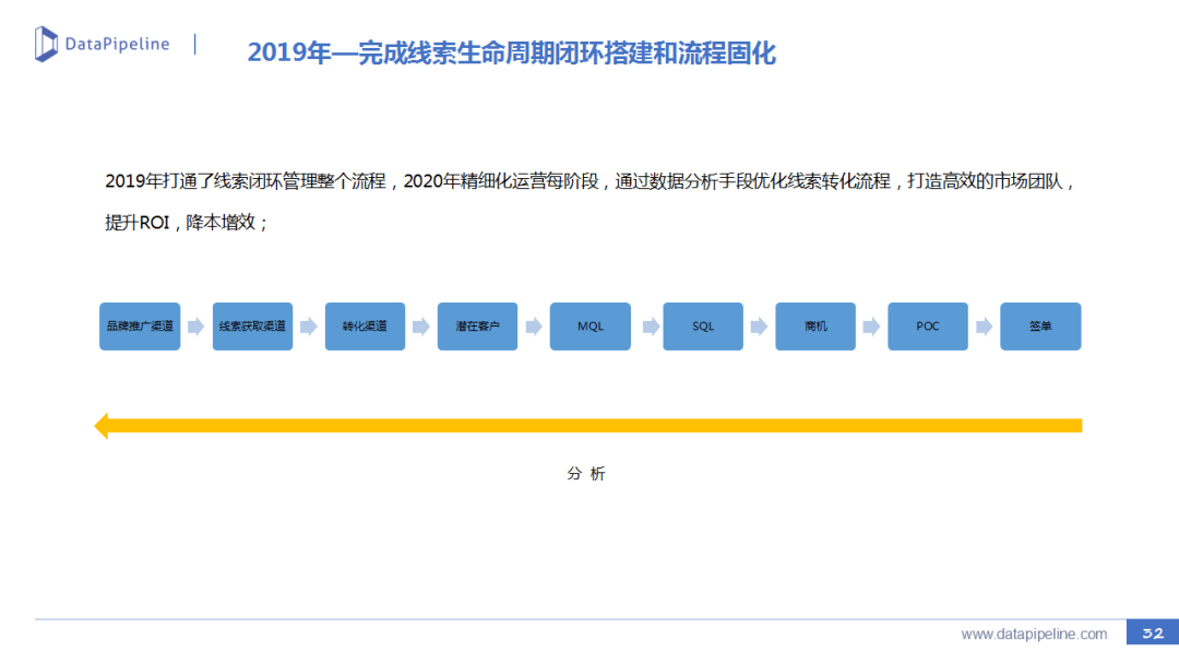 B2B市场营销：线索生命周期管理实践（二） - 图32