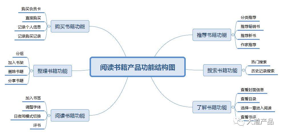 产品结构图=功能结构图+信息结构图 - 图3