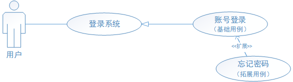 详解 UML 用例图画法 %26 用例说明方式 - 图6