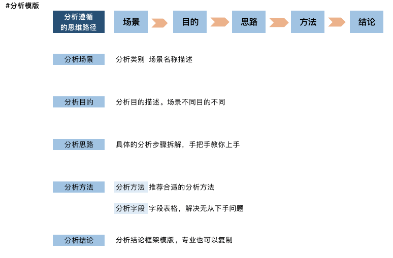 都说产品要懂数据分析，到底要懂到什么程度？ - 图9