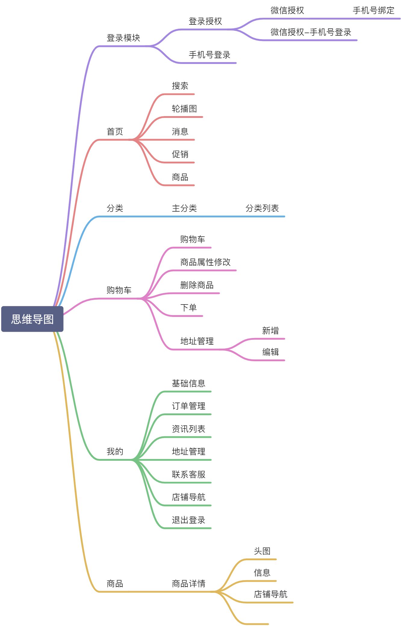 【C0008】思维导图 - 图1