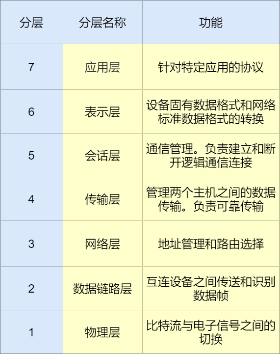 网络模型 - 图3