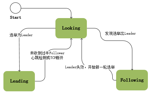 🍀 ZooKeeper基础入门 - 图11