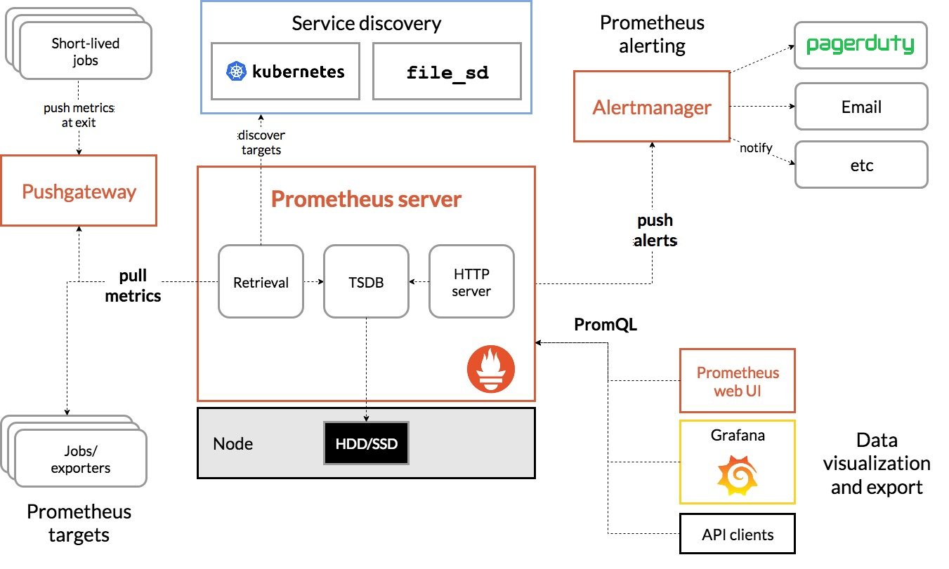 Prometheus 简介 - 图1