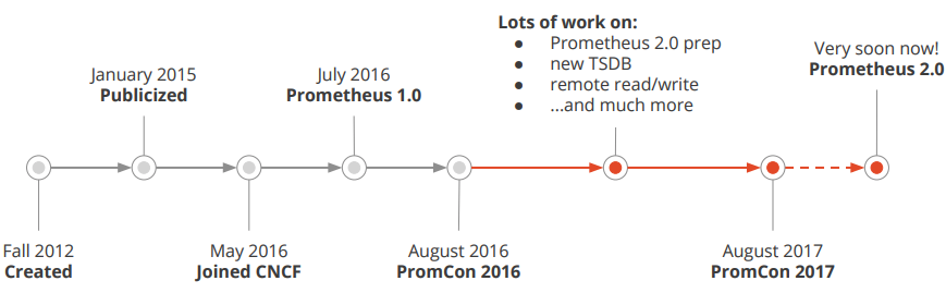 Prometheus简介