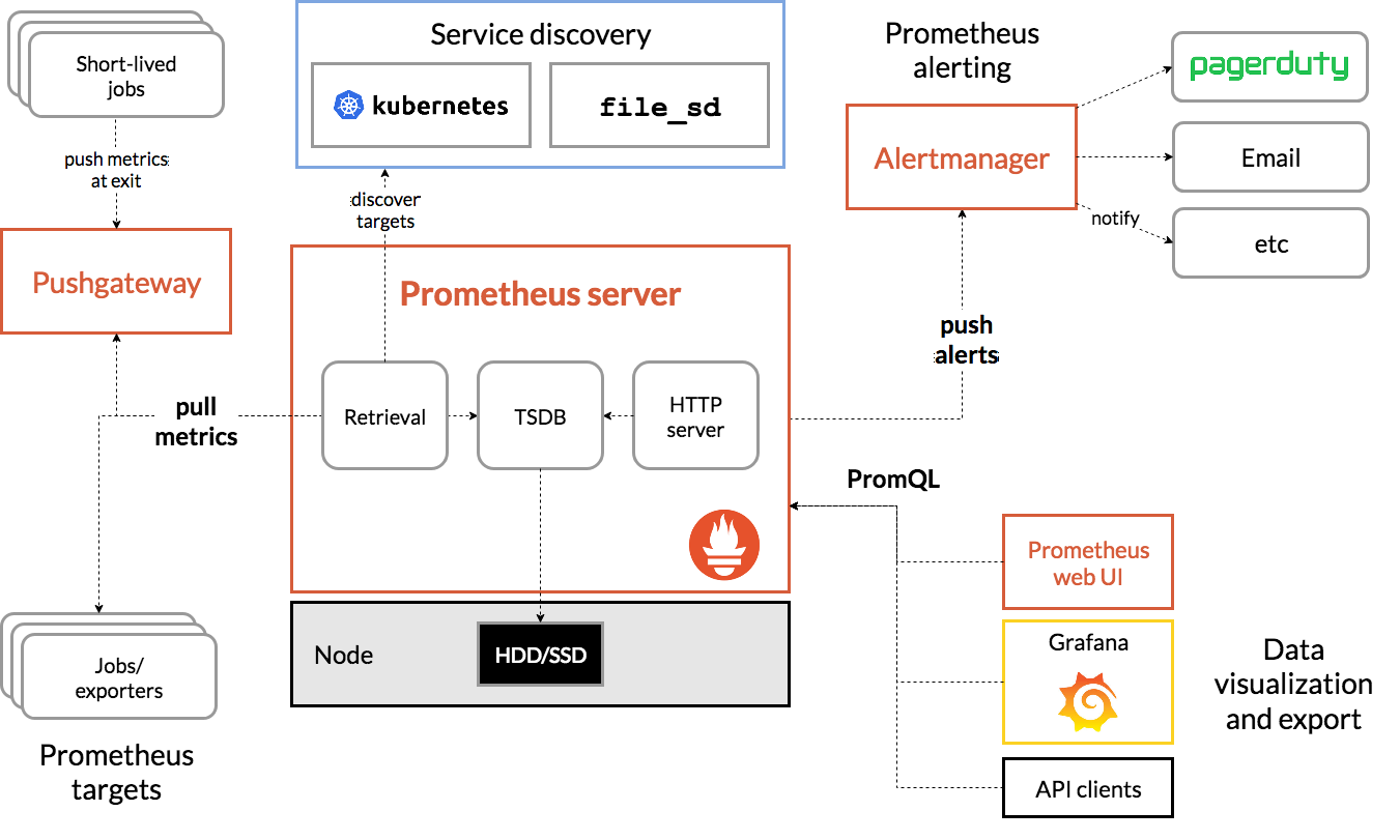 Prometheus 架构