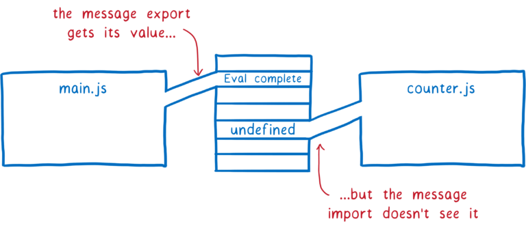 【译】ES Modules 深度学习 - 图33