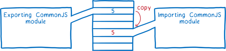 【译】ES Modules 深度学习 - 图26