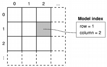 QAbstractItemModel Class Reference - 图1