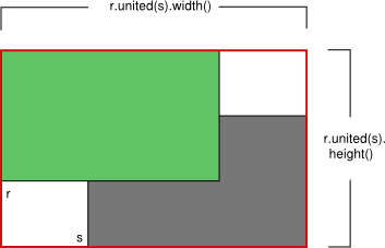 QRectF Class Reference - 图2