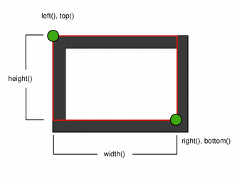 QRectF Class Reference - 图4