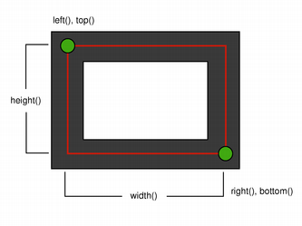 QRectF Class Reference - 图5