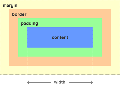 Box Model - 图1