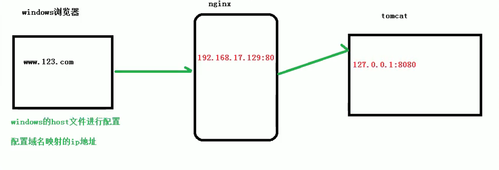 nginx学习笔记 - 图13