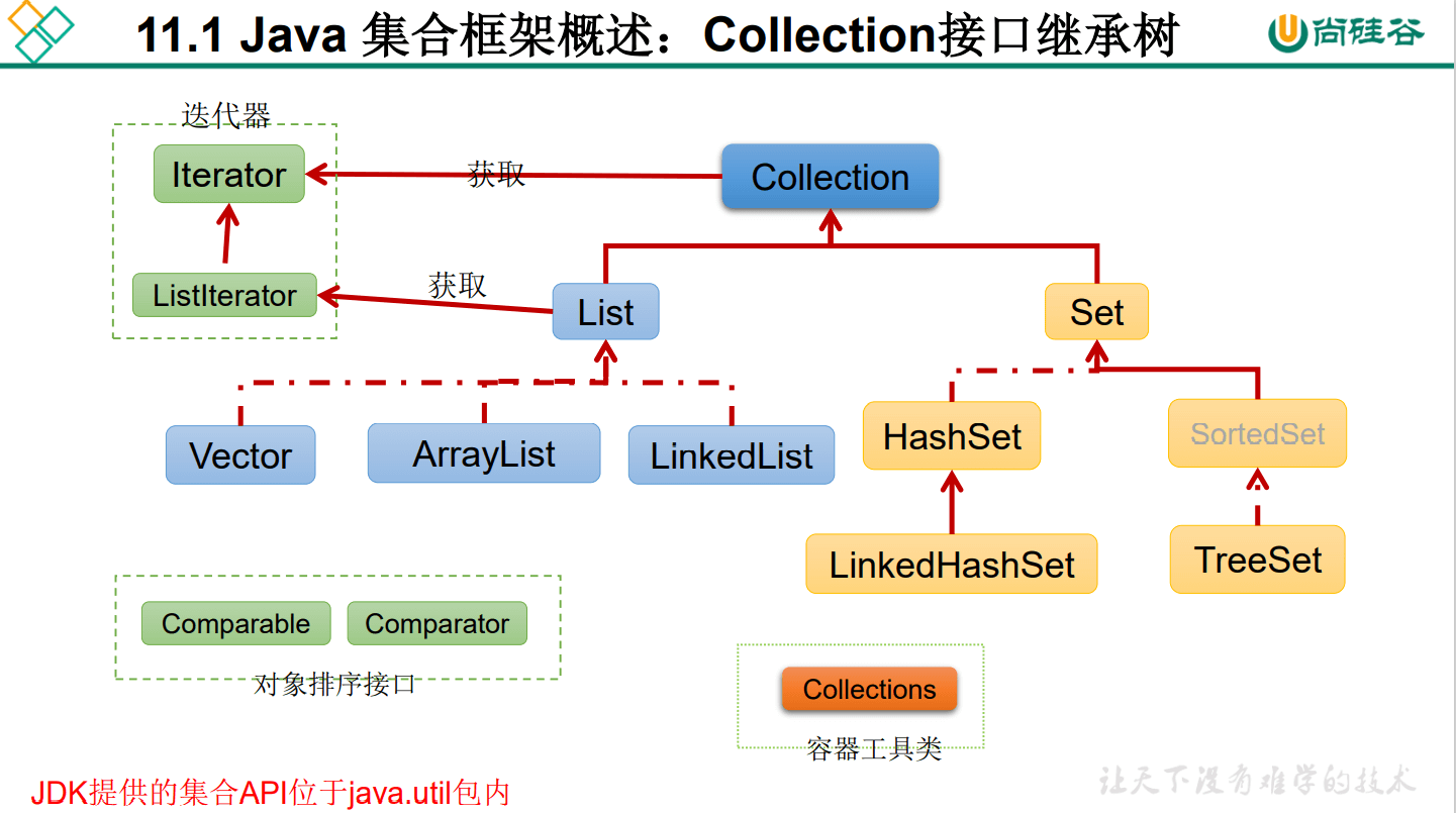 day23_java集合(上)学习笔记 - 图1