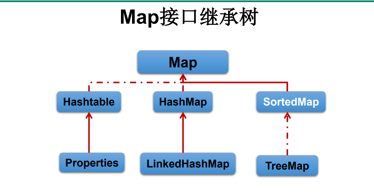 day24_java集合(下)学习笔记 - 图1