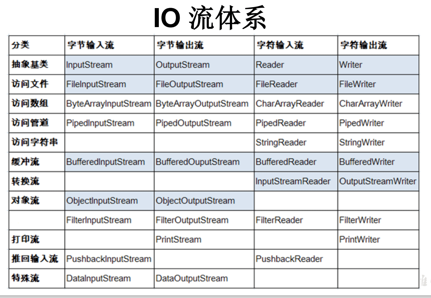 day26_javaIO流学习笔记 - 图3