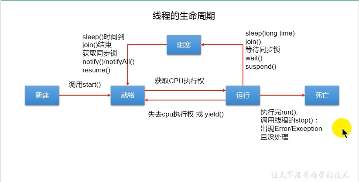 day18&day19_java多线程学习笔记 - 图3