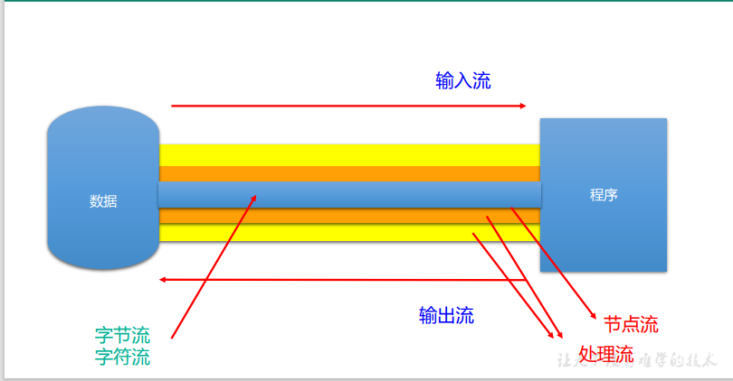 day26_javaIO流学习笔记 - 图2
