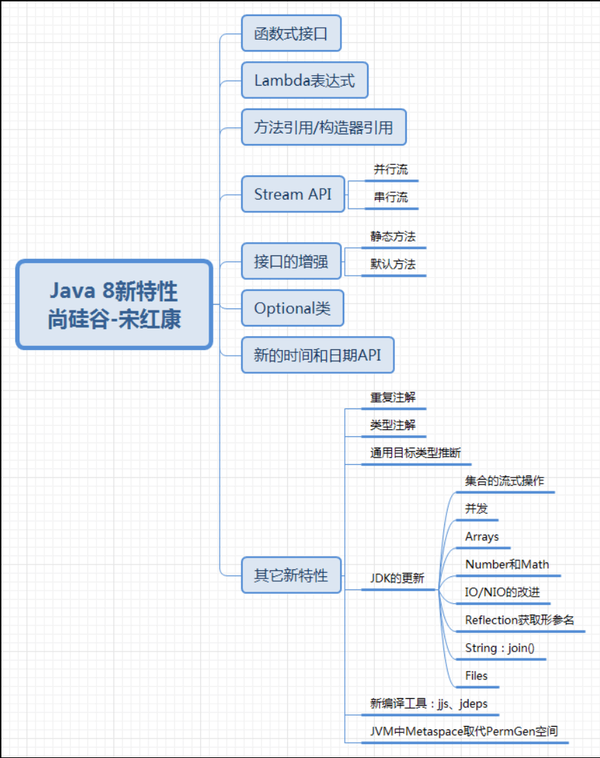 day29_java8新特性学习笔记 - 图1