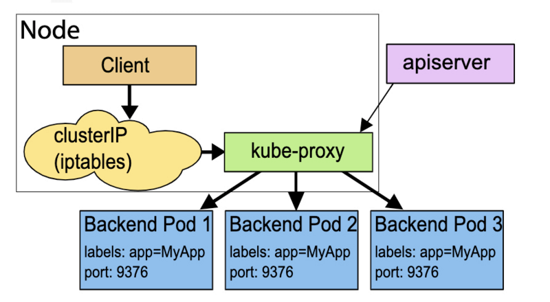 Kubernetes Service详解 - 图1