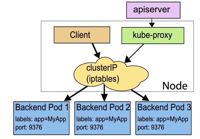Kubernetes Service详解 - 图2